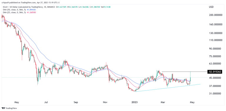 Here’s why MultiversX (EGLD) price just jumped