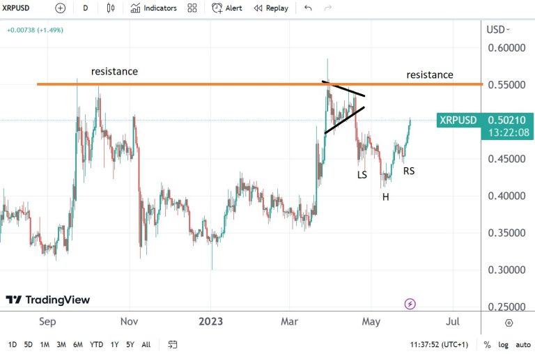 XRP/USD regains the $0.5 level as the greenback is sold
