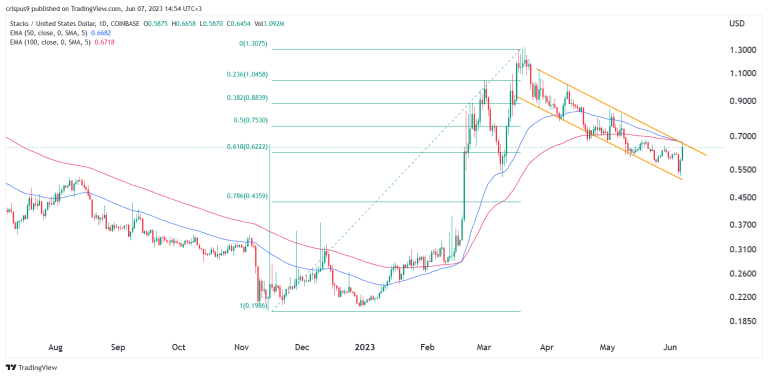 Stacks price outlook: What next for STX after going vertical?