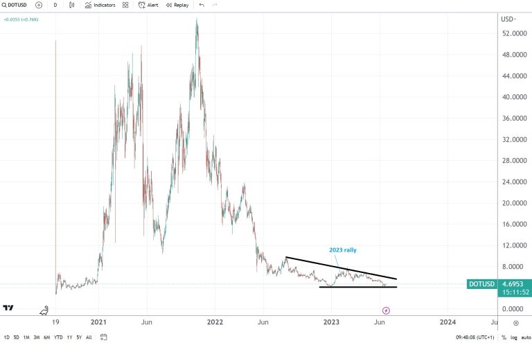 DOT/USD price forecast: bears have a compelling case