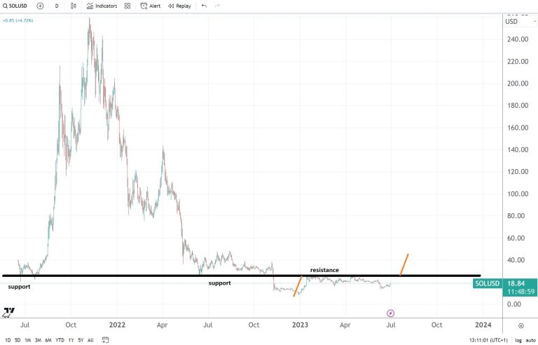 Solana technical analysis update – can it jump to $40?
