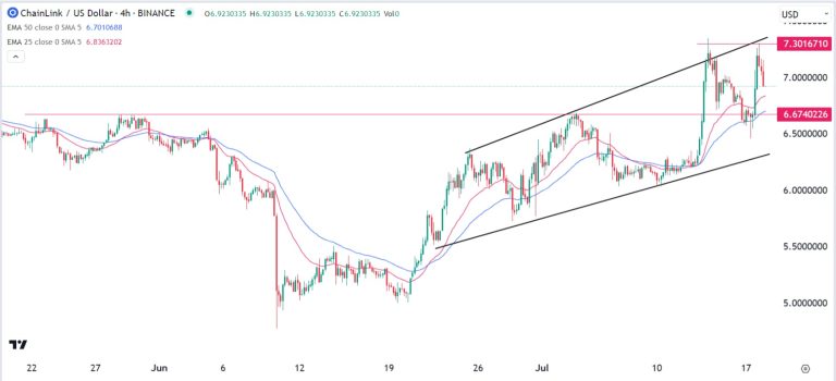 Chainlink price prediction: LINK just formed a double top pattern