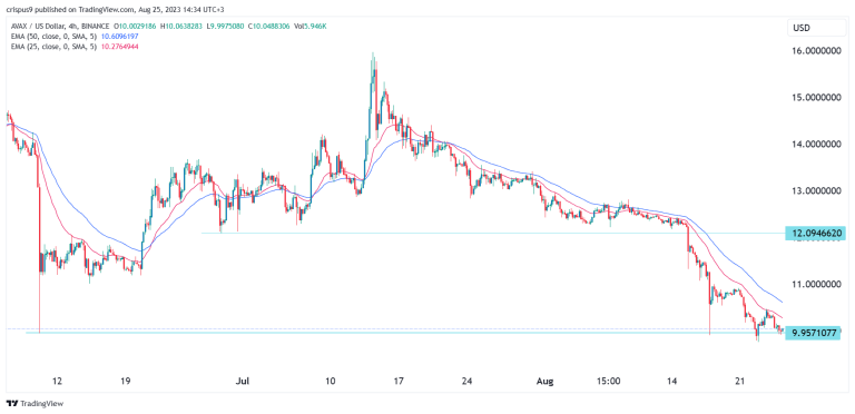 Avalanche price prediction: Brace for more AVAX dilution