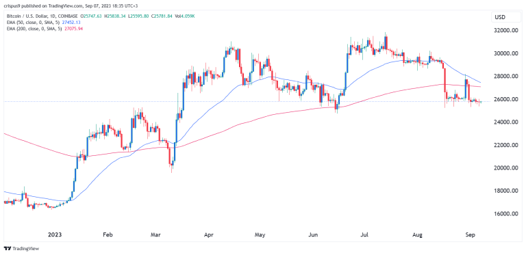 Riot, MARA, Argo Blockchain stocks at risk as BTC forms death cross
