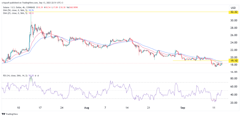 Crypto price predictions: Shiba Memu, Synthetix, Solana