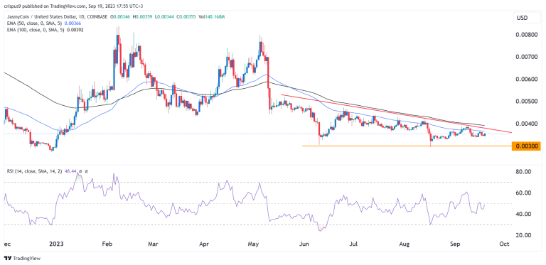 Jasmy Coin price descending triangle points to more downside