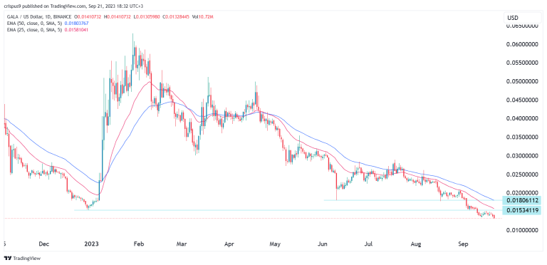 3 reasons the Gala crypto price has plunged to record low