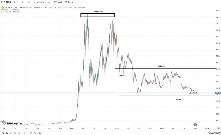 Binance Coin under severe pressure, tests the $200 support level