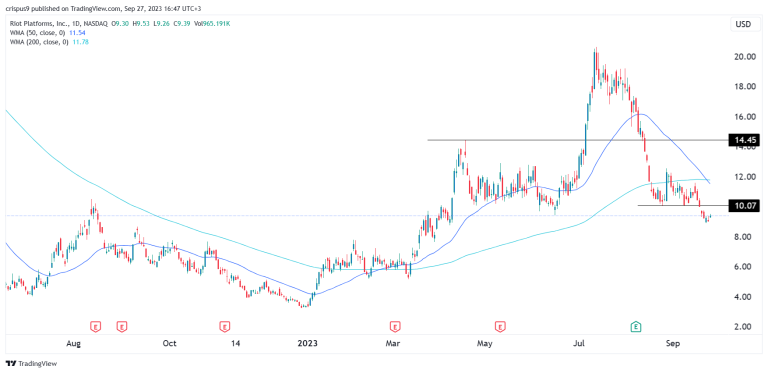 Riot Platforms stock price analysis: Here comes the death cross