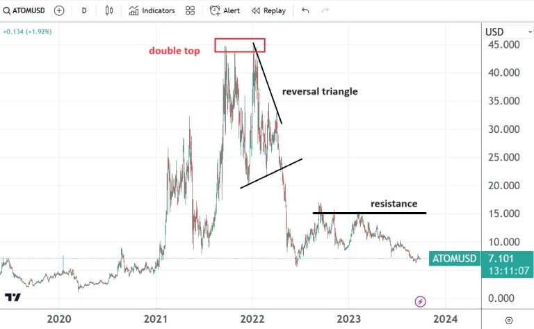 Cosmos (ATOM/USD) outlook: bearish while below $15