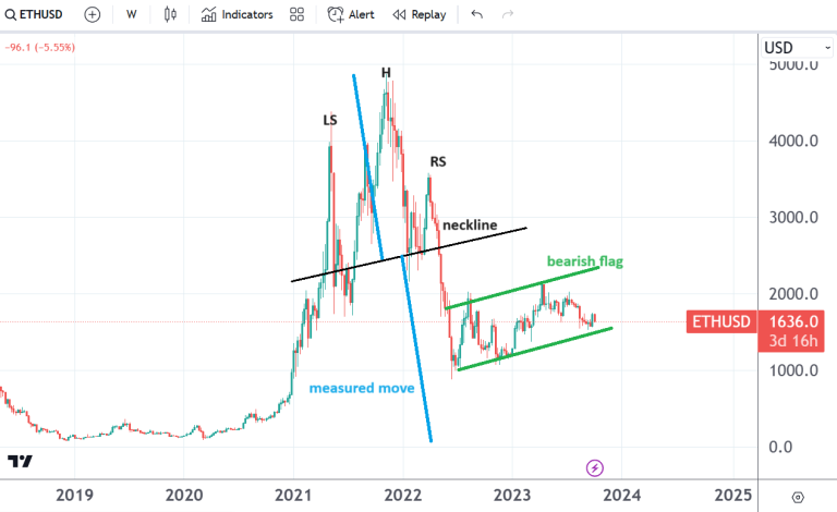 ETH/USD analysis: Bears appear in control