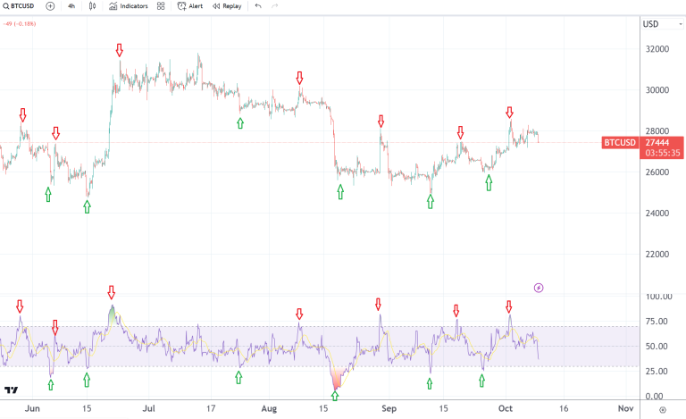 RSI perfectly predicted Bitcoin’s price since June – how long will it last?