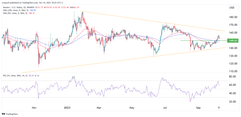 Monero (XMR) price forms a symmetrical triangle pattern