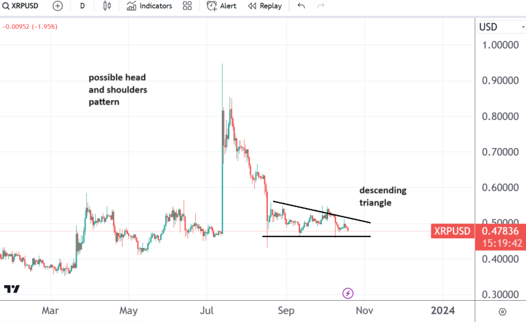 Ripple drops another 2% today: a descending triangle points to more downside