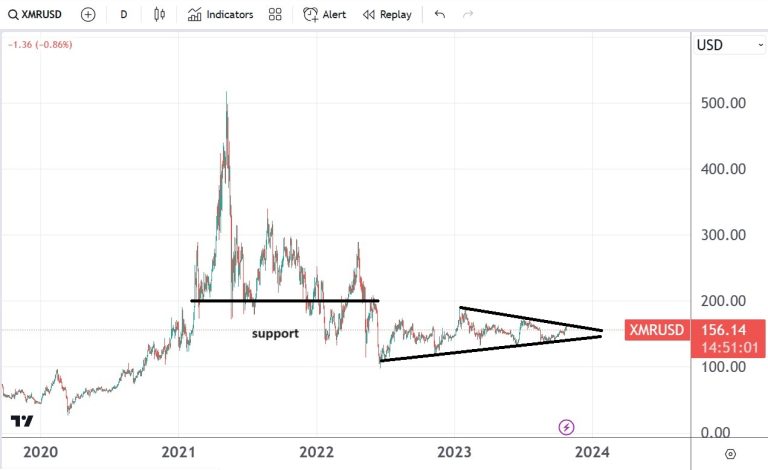 Monero fails to build on Bitcoin’s momentum; one-year range holds