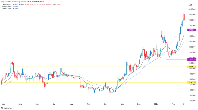 Crypto price predictions: Ethereum, Altlayer, Memeinator