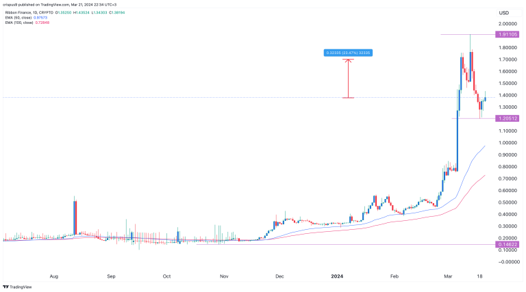 Crypto price predictions: Bitcoin Dogs, Ribbon Finance, Sui