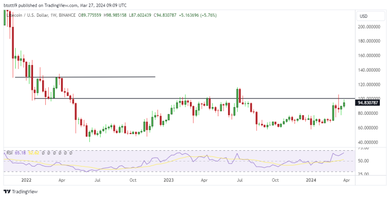 Injective, Litecoin price prediction as KangaMoon thrives