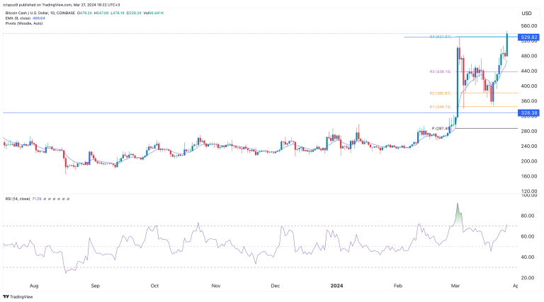 Crypto price predictions: BitBot, Mantle, Bitcoin Cash