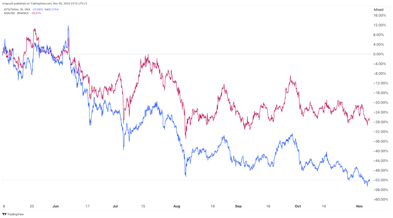 Traders dump Cardano and IOTA as they move to Vantard