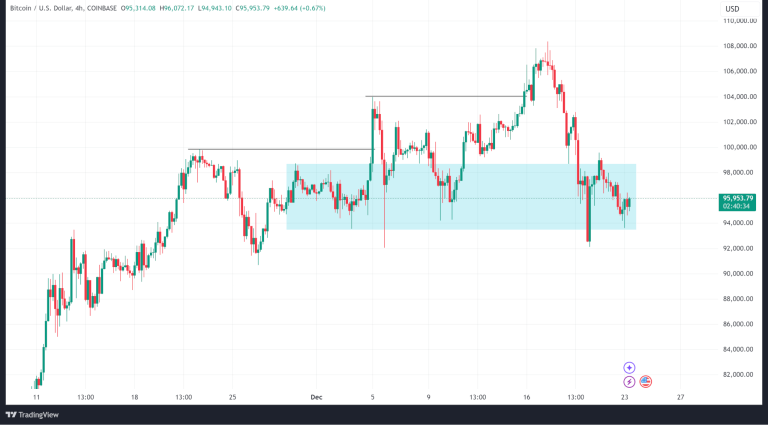 Weekly Price Analysis: Yearly Selloffs Push Prices Lower