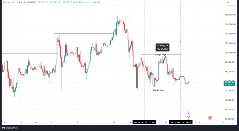 Weekly Price Analysis: No Santa Rally as Prices Range