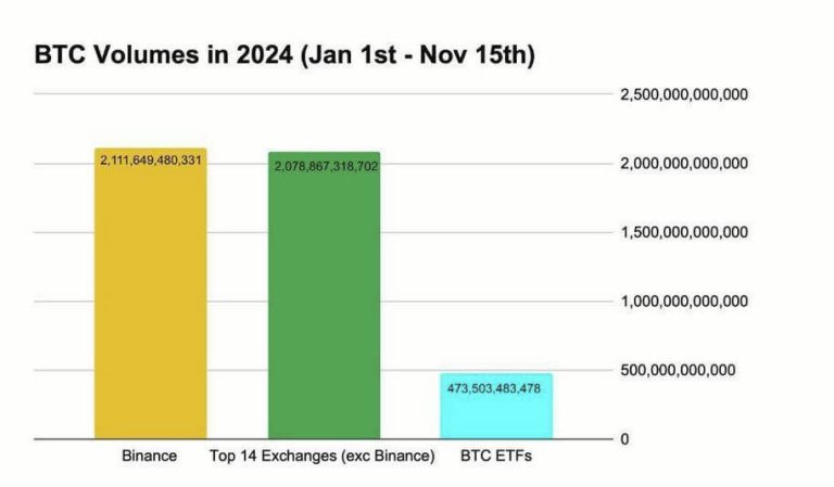 2024 saw crypto markets dramatically mature