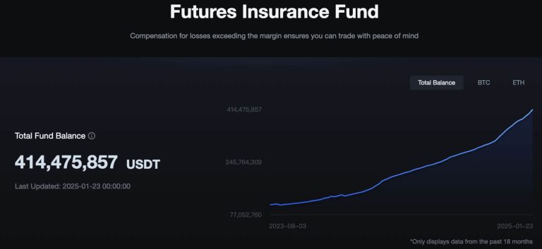 MEXC’s Insurance Fund Account Provides $414M+ to Mitigate Traders’ Bankruptcy Losses