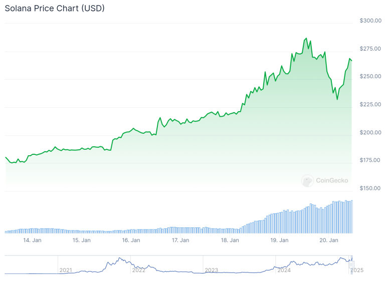 Solana Set New All-Time High as TRUMP-Fuelled Rally Spurred Price Growth