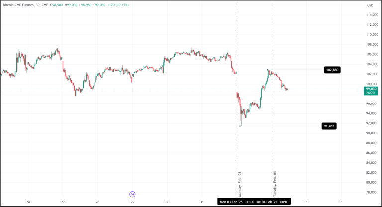 Cryptos Dip Further on China’s Retaliatory Tariffs