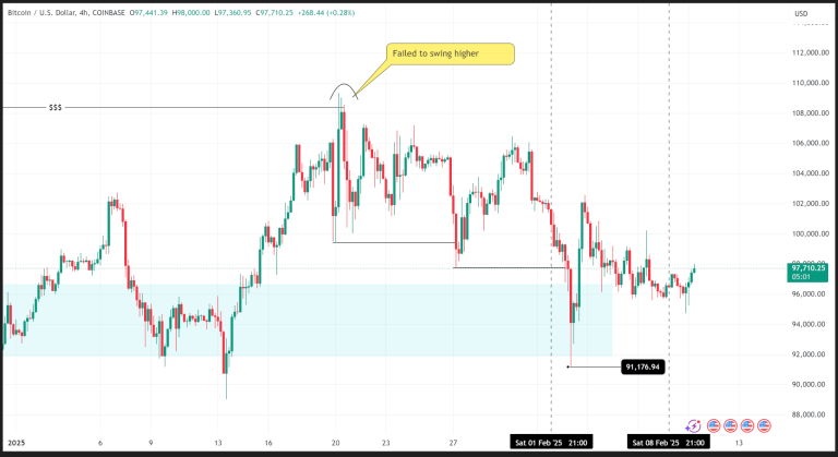 Weekly Price Analysis: Crypto Prices Reel from Risk Off Sentiments