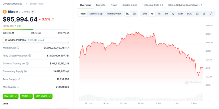 Bitcoin Tumbles to $92k as Geopolitical Headwinds Roil Markets