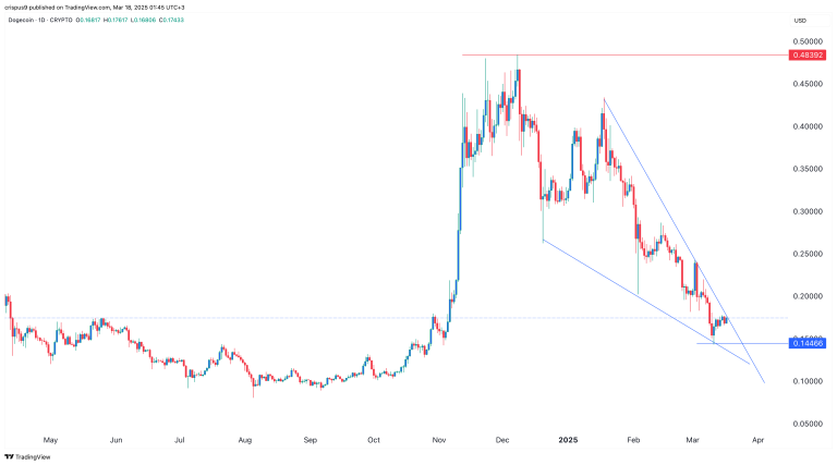 Bitcoin Pepe thrives as risk aversion hurts Bitcoin, Dogecoin