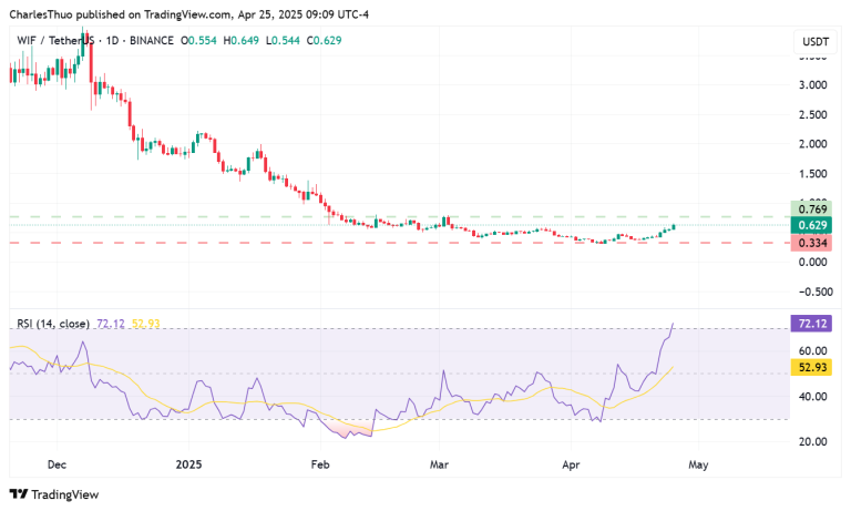 Dogwifhat (WIF) price jumps 60% as meme coin market rebounds, but pullback signs appear