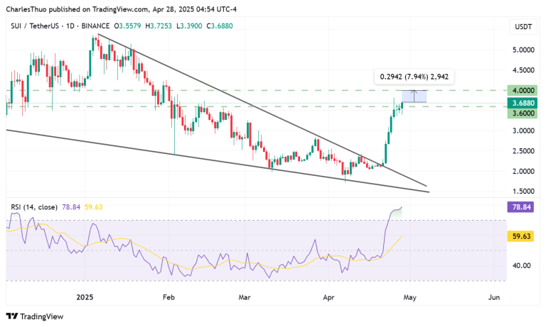 SUI price eyes $4 but faces risks from upcoming event
