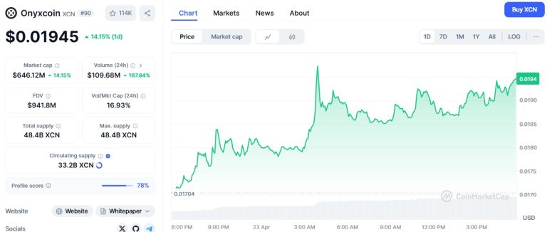 Onyxcoin (XCN) price up 14% to $0.01945, but negative funding rate signals trouble
