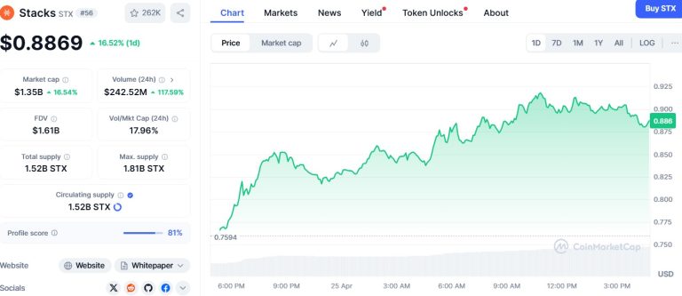 STX price jumps 16% as traders brace for reversal, RSI hits 74