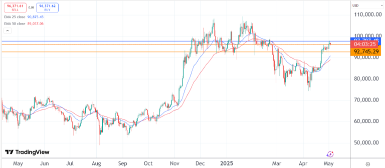 Bitcoin dominance rises, Solana prepares a surge as CartelFi surges