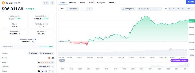 Bitcoin hits $97K as China injects $138B and Fed ramps bond purchases