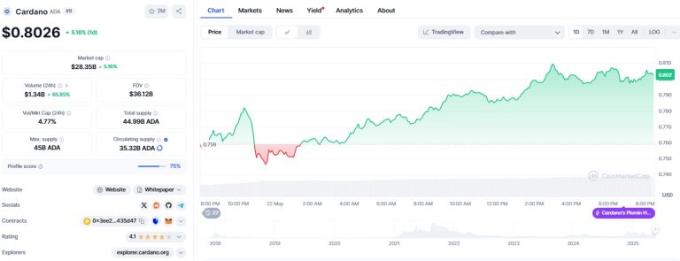 Cardano price surges past $0.80: where is ADA headed?