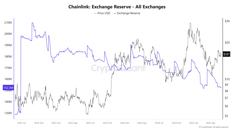 Chainlink price prediction amid increased selling pressure despite DeFi integrations