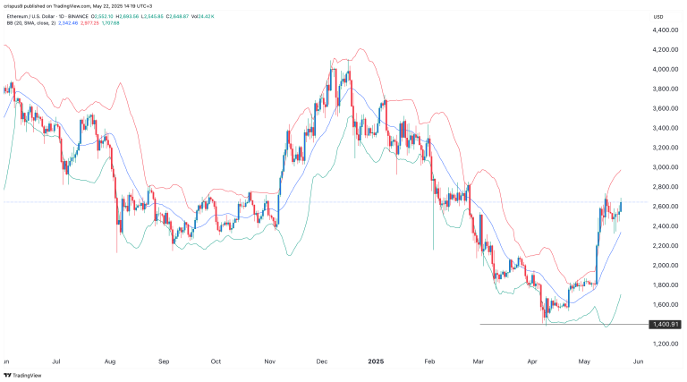 Ethereum and XRP prices regain momentum as Bitcoin Pepe gains steam
