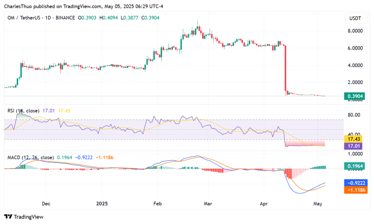 Can MANTRA (OM) price rebound as RSI dips below 20?