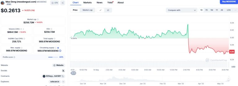 MOODENG price drops 14% to $0.2613 after 703% weekly rally