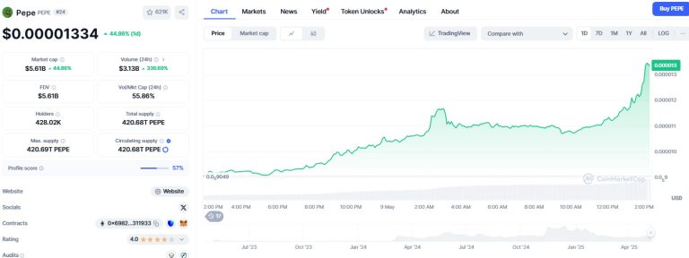 Pepe price jumps 40% amid memecoin rally driven by Bitcoin surge