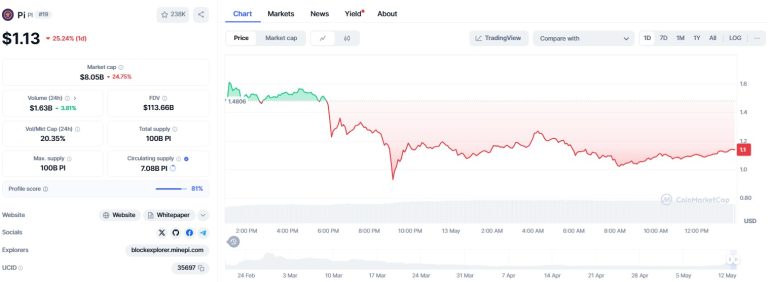Pi Network price dips 25% after 8M unlock, with 13M more tokens set for May 15