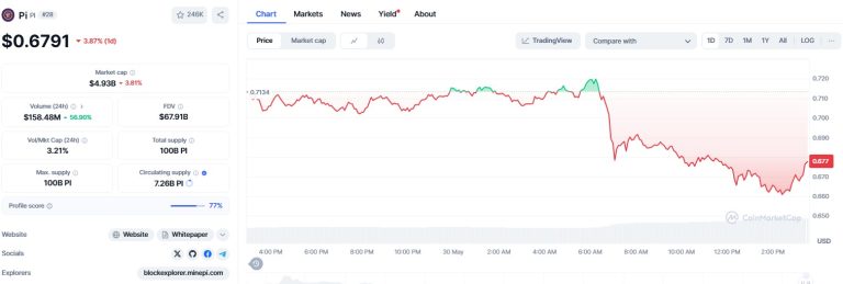 Pi Network price dips to $0.67 as technicals hint at further downside