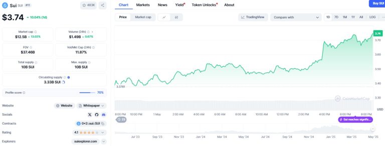 SUI and SEI rally as Bitcoin tops $96K, breakouts signal 2025 highs
