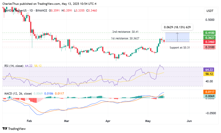 The Sandbox price prediction amid Hashed’s deposit of 18.45 million SAND tokens to Binance