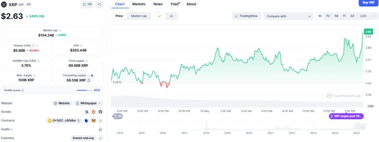 XRP wallet growth hits 6.5 million, price eyes $6 breakout